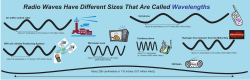 About 27 centimeters or 10.6 inches (1110 million Hertz) About 19