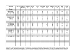 Menu Item Calories Calories Total Fat Sat. Fat Trans Fat Cholesterol