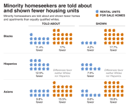 Minority homeseekers are told about and shown fewer housing units