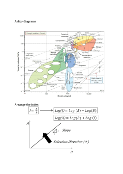 Ashby diagrams Arrange the index