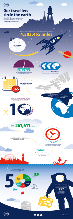 4,503,455 miles = 261,611miles