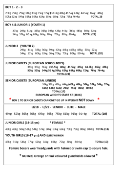 New weights for Boys - County Antrim Boxing