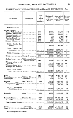 SOVEREIGNS, AREA AND POPULATION 59 FOREIGN