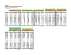 City of Mesa Remaining Debt Eligible for Development Fee Use