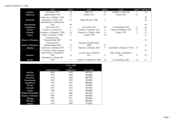 event games event games event games total games Alekhine San