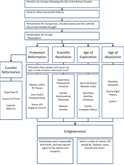 Protestant Reformation Counter Reformation Scientific Revolution