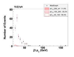 (GeV) j3 p 50 100 150 Number of Events 0 20 40 60 80
