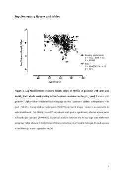 Supplementary figures and tables