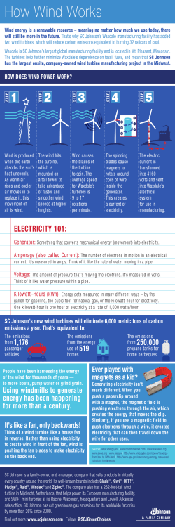 How Wind Works