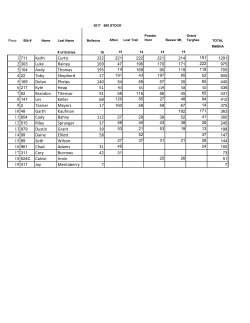 Keith Curtis 222 Luke Rainey 169 Andy Thomas 195 4 22 Toby