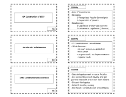 GA Constitution of 1777 53 55 54 1787 Constitutional Convention