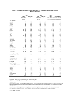 2011 ODA ODA/GNI ODA ODA/GNI ODA Percent