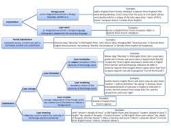 Importation Foreign word a non-integrated word from a foreign