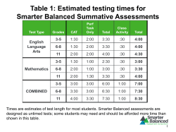 Table 1: Estimated testing times for Smarter Balanced Summative