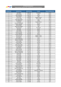 Olympic Ranking F-57kg March 2017