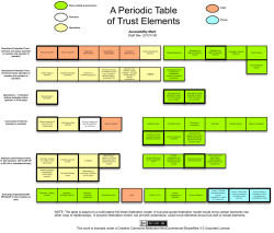 A Periodic Table of Trust Elements