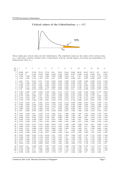 Critical values of the f
