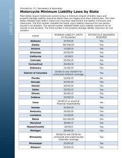 Motorcycle Minimum Liability Laws by State