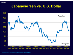 Japanese Yen vs. US Dollar