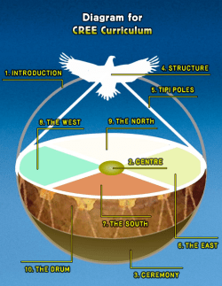 CREE (NEHIYAWAK) TEACHING - Four Directions Teachings.com