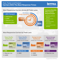 Carriers With The Best Response Times 64% 113 44% 30
