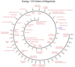 Energy: 110 Orders of Magnitude