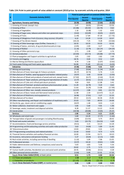 (+) Taxes on products 2.88 2.17 9.20 7.38 (