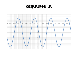 GRAPH A