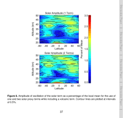 Solar Amplitude (1 Term) -60 -40 -20 0 20 40 60 Latitude 20 25 30