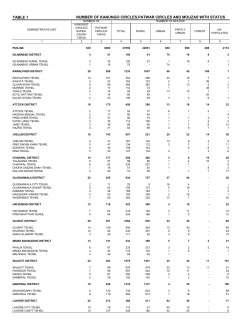 TABLE 1 NUMBER OF KANUNGO CIRCLES,PATWAR CIRCLES