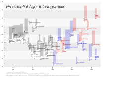 Presidential Age at Inauguration