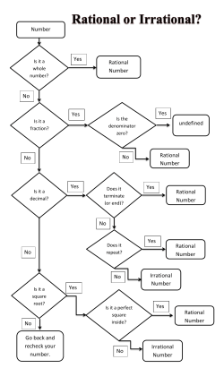 Rational Number Flow Chart