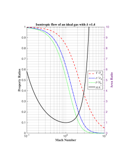Mach Number Property Ratios Isentropic flow of an ideal gas with k