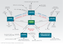 States of Matter Diagram