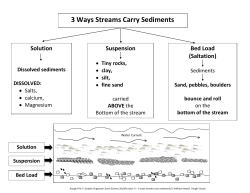 3 Ways Streams Carry Sediments
