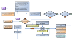 Sale of Access Rights Flowchart