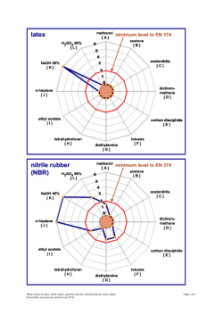 Radar charts