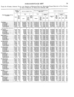 Number, acreage, value, and amount of mortgage debt for