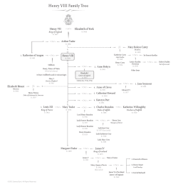 Henry VIII Family Tree