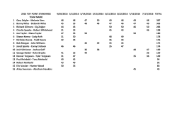 2016 TOY POINT STANDINGS 4/30/2016 5/1/2016 5/14/2016 5/15