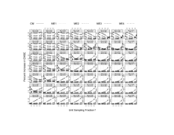 Unit Sampling Fraction f Percent increase in EMSE CM ME1 ME2