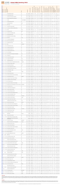 Global MBA Ranking 2015 - FT ranking