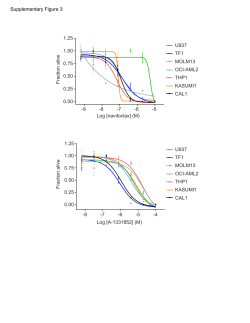 Supplementary Figure 3 -9 -8 -7 -6 -5 0.00 0.25 0.50 0.75 1.00 1.25