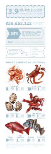 3.9BILLION POUNDS - Louisiana Seafood Board