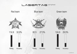 Red team 114.9 32.8% Blue team 82.5 27.5% Green team 124.9