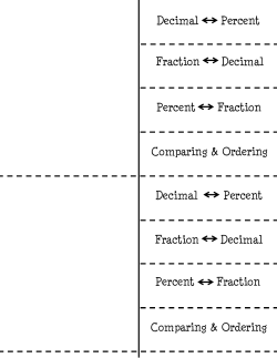 Percent Fraction Fraction Decimal Decimal Percent