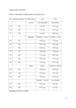 pH molarity [mmol L ] buffer system acid base acetate 1 M