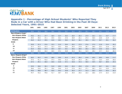 Appendix 1 - Percentage of High School Students1