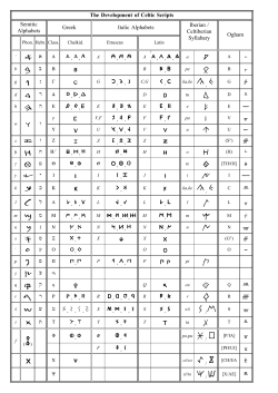 The Development of Celtic Scripts Semitic Alphabets Greek Italic