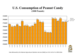 Total U.S. Peanut Consumption (1000 Pounds)